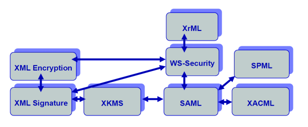  Áp dụng các chuẩn của W3C và OASIS trong xác thực và bảo mật web 